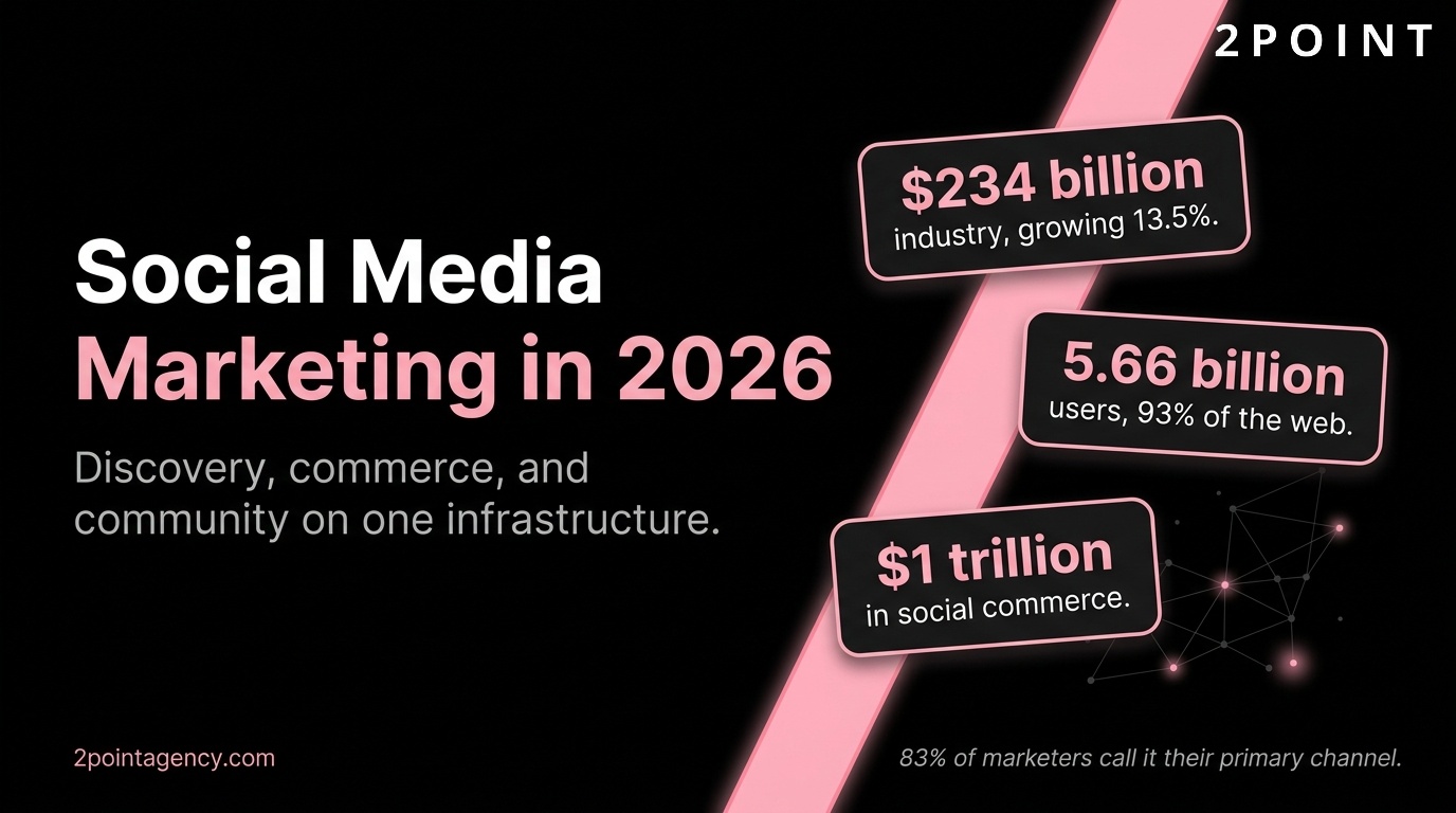 Social Media Marketing: The Complete 2026 Strategy Guide, 2POINT Agency cover graphic.