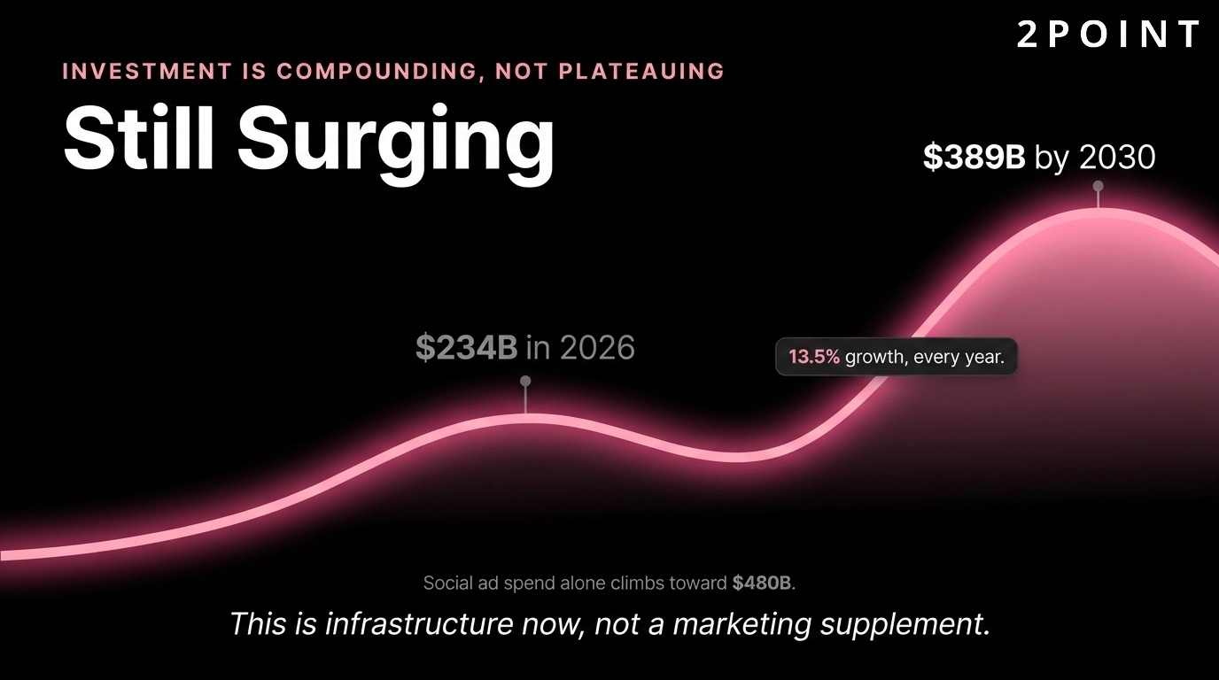 Social media marketing investment: $234.34B in 2026 growing to a projected $389.36B by 2030 at 13.5% CAGR.