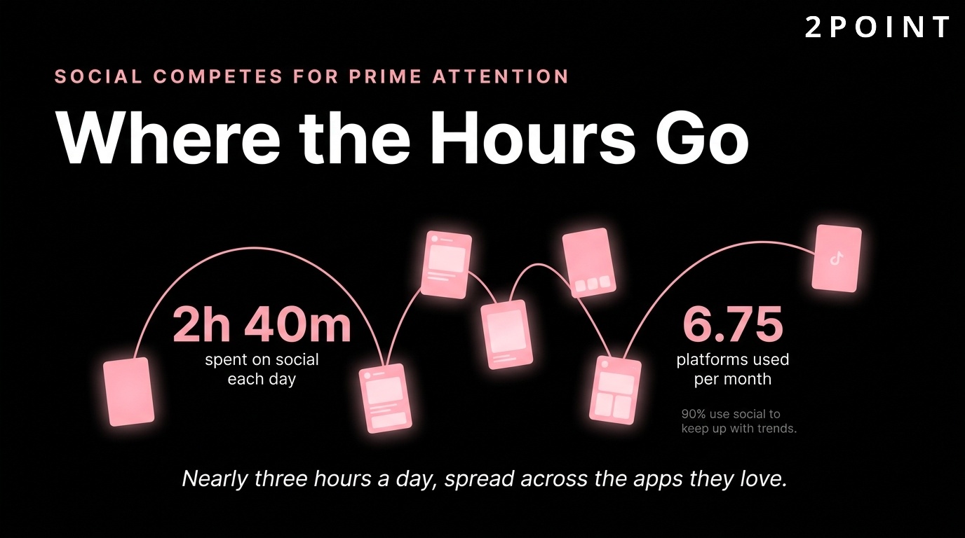Social media usage: the average person spends 2 hours and 40 minutes per day across 6.75 platforms.