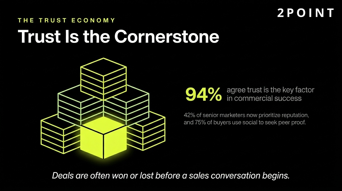B2B trust economy: 94% of marketers agree trust is the single most important factor in commercial success.