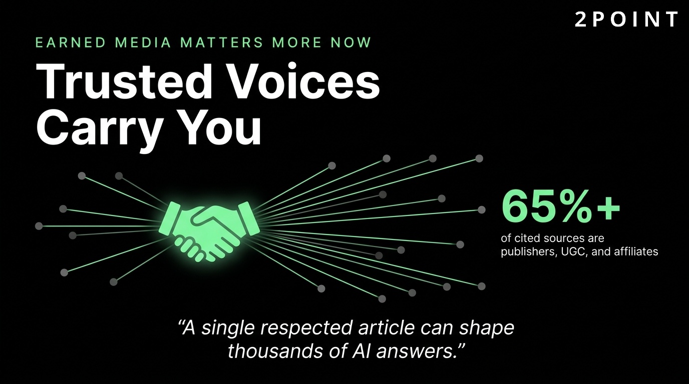 Trusted voices: 65% of AI-cited sources are publishers, user-generated content, and affiliate sites, not owned brand content.