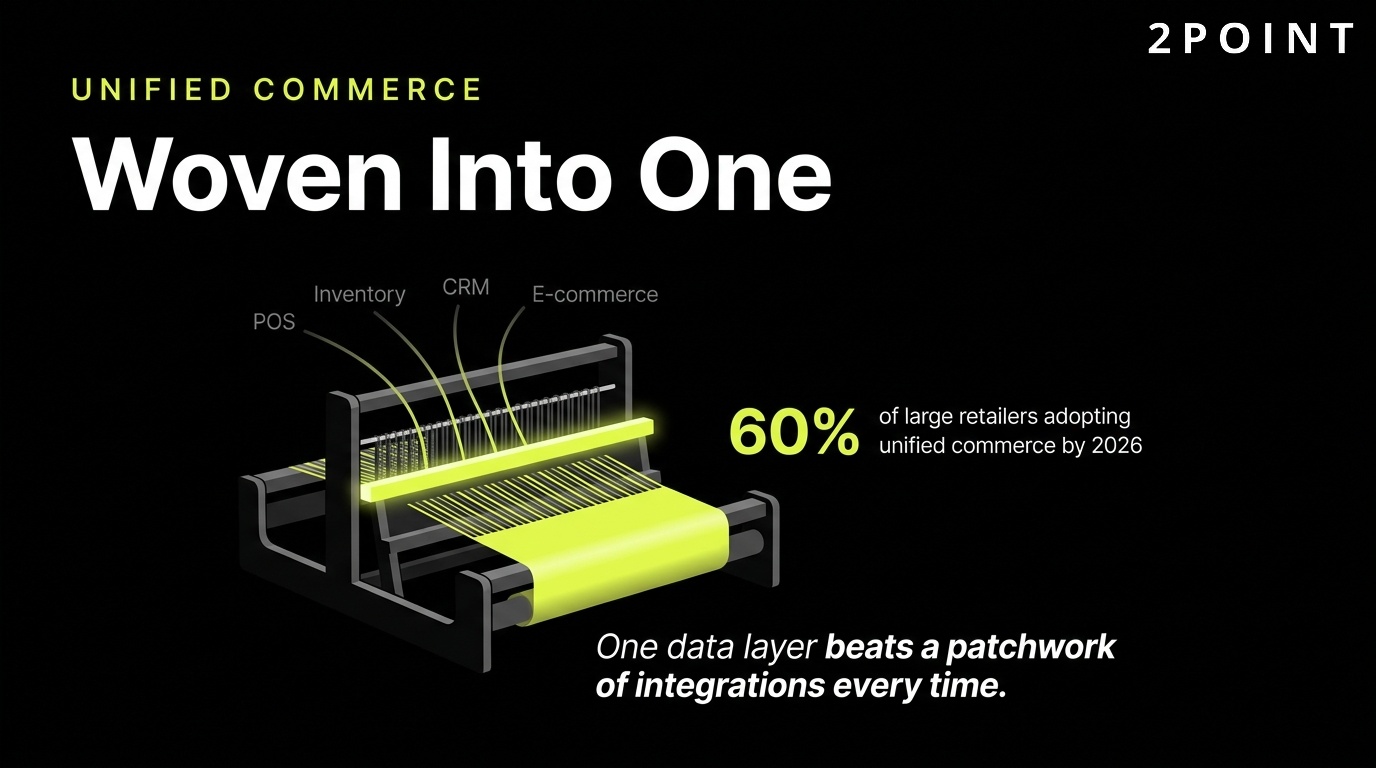 Unified commerce adoption: 60% of large retailers will have unified commerce in place by 2026, per Gartner.