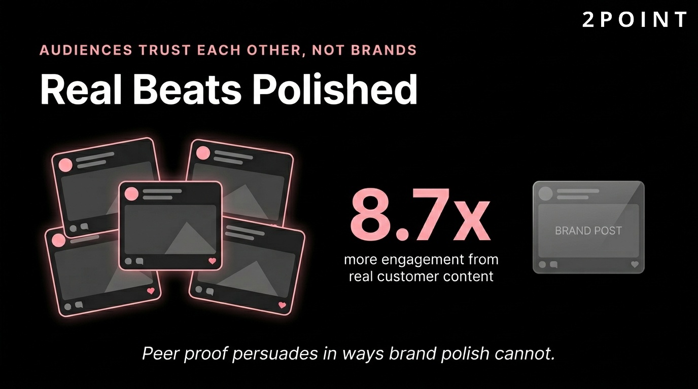 User-generated content earns 8.7x more engagement than brand-produced posts in key verticals.