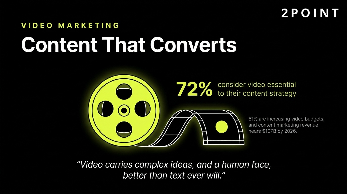 B2B video marketing: the content format 72% of marketers now consider essential, and 61% are investing more in.