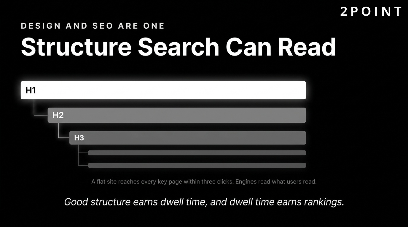 Web design and SEO: clean H1, H2, H3 heading structure with a flat site architecture that helps crawlers and AI parse content.