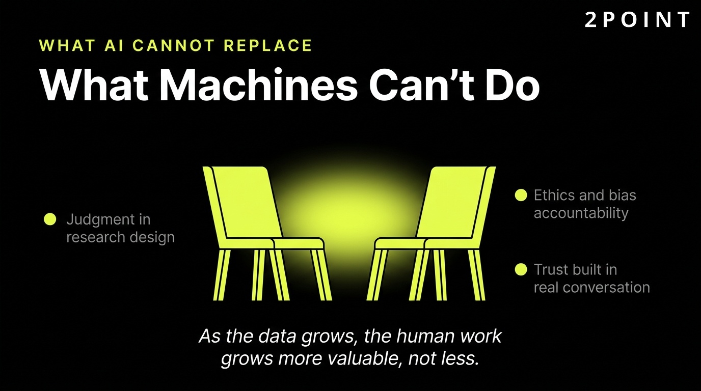 What AI cannot replace in market research: human judgment, ethical oversight, and the trust a skilled researcher builds with participants.