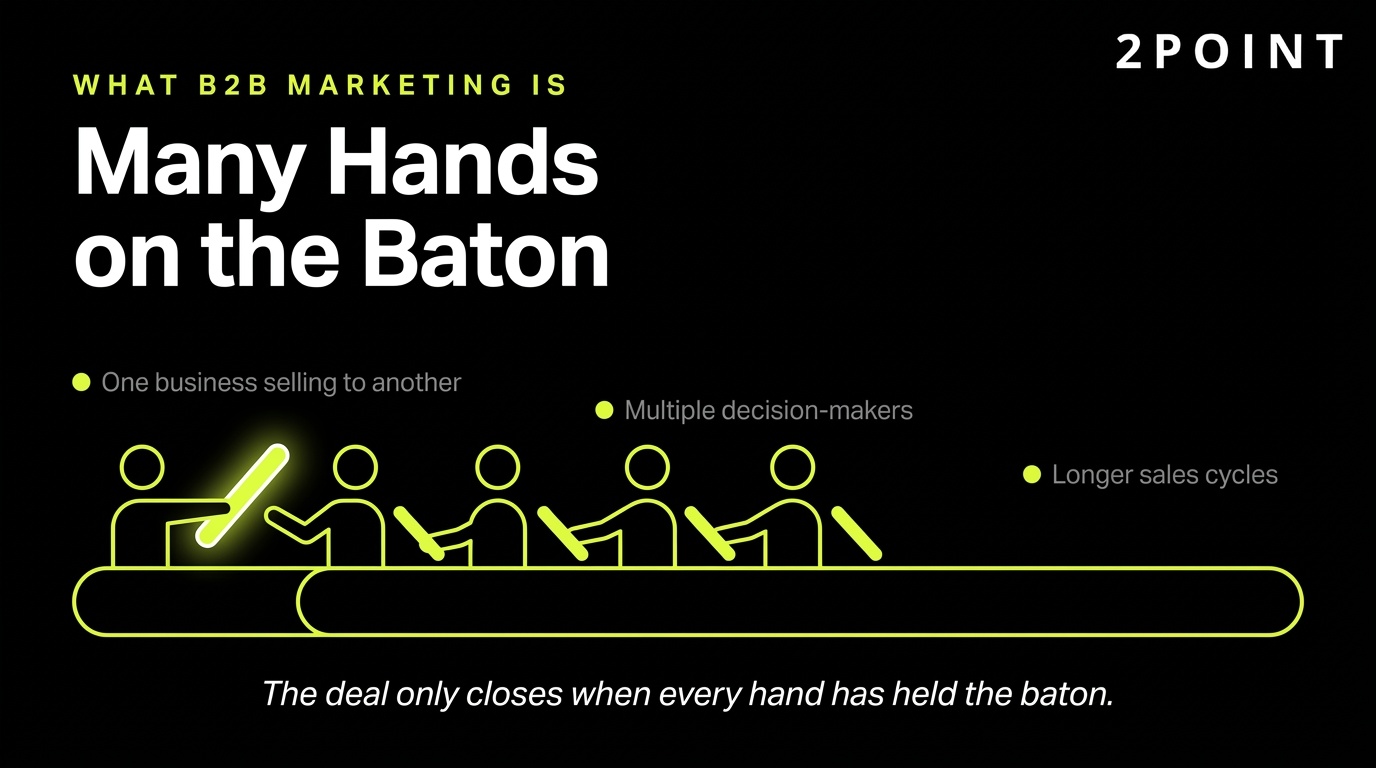 What B2B marketing is: a relay where many hands carry the baton across marketing, sales, product, and customer success.