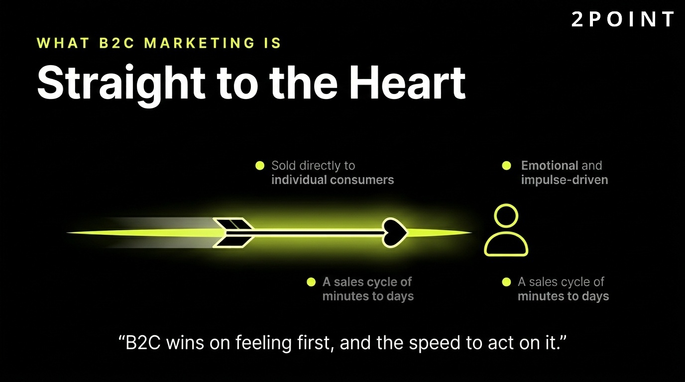 What is B2C marketing: a discipline that goes straight to the heart with emotion-first messaging and impulse-driven purchase decisions.