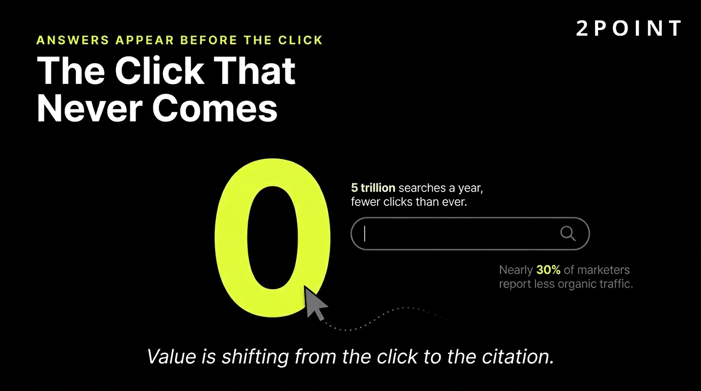 Zero-click search: 5 trillion Google searches per year, with organic click-through declining as AI Overviews and snippets answer directly.