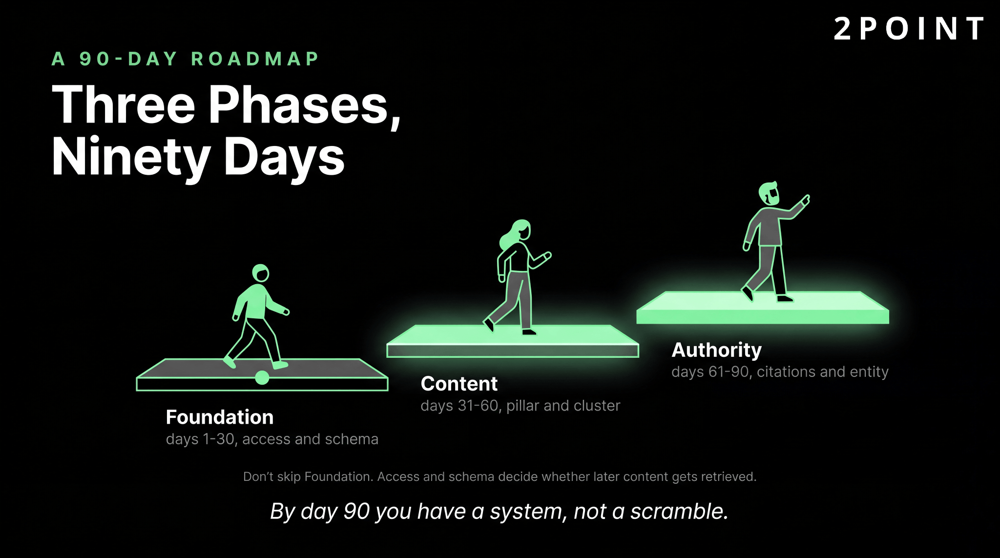 A 90-day GEO roadmap in three phases: Foundation in days 1 to 30 with access and schema, Content in days 31 to 60 with pillar and cluster, Authority in days 61 to 90 with citations and entity.