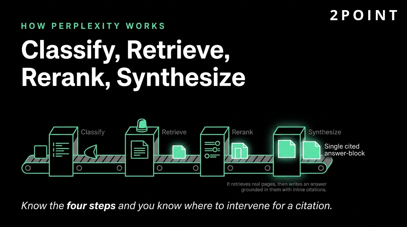 Infographic explaining how Perplexity works in four steps: classify, retrieve, rerank, and synthesize into a single cited answer