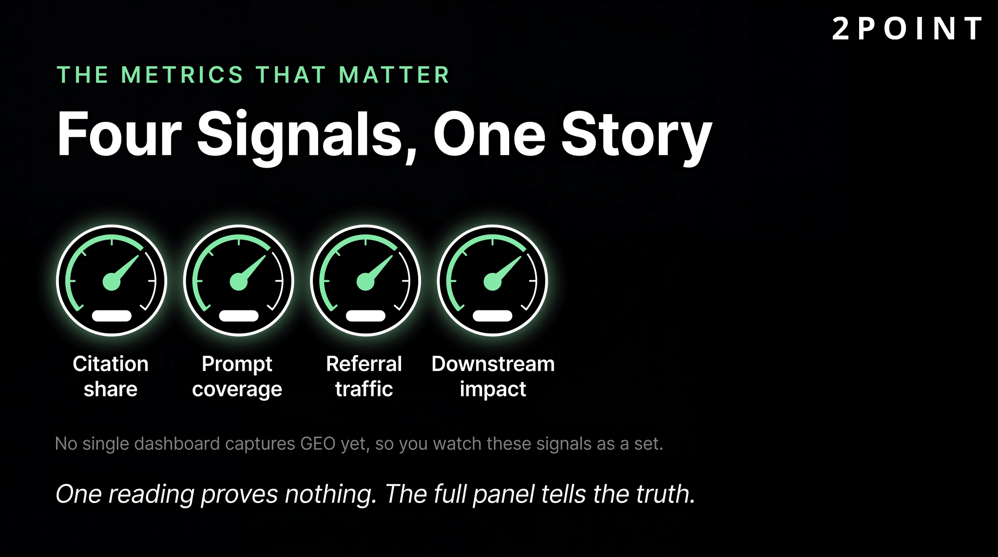The four GEO metrics that matter as one story: citation share, prompt coverage, AI referral traffic, and downstream impact, watched together as a set.