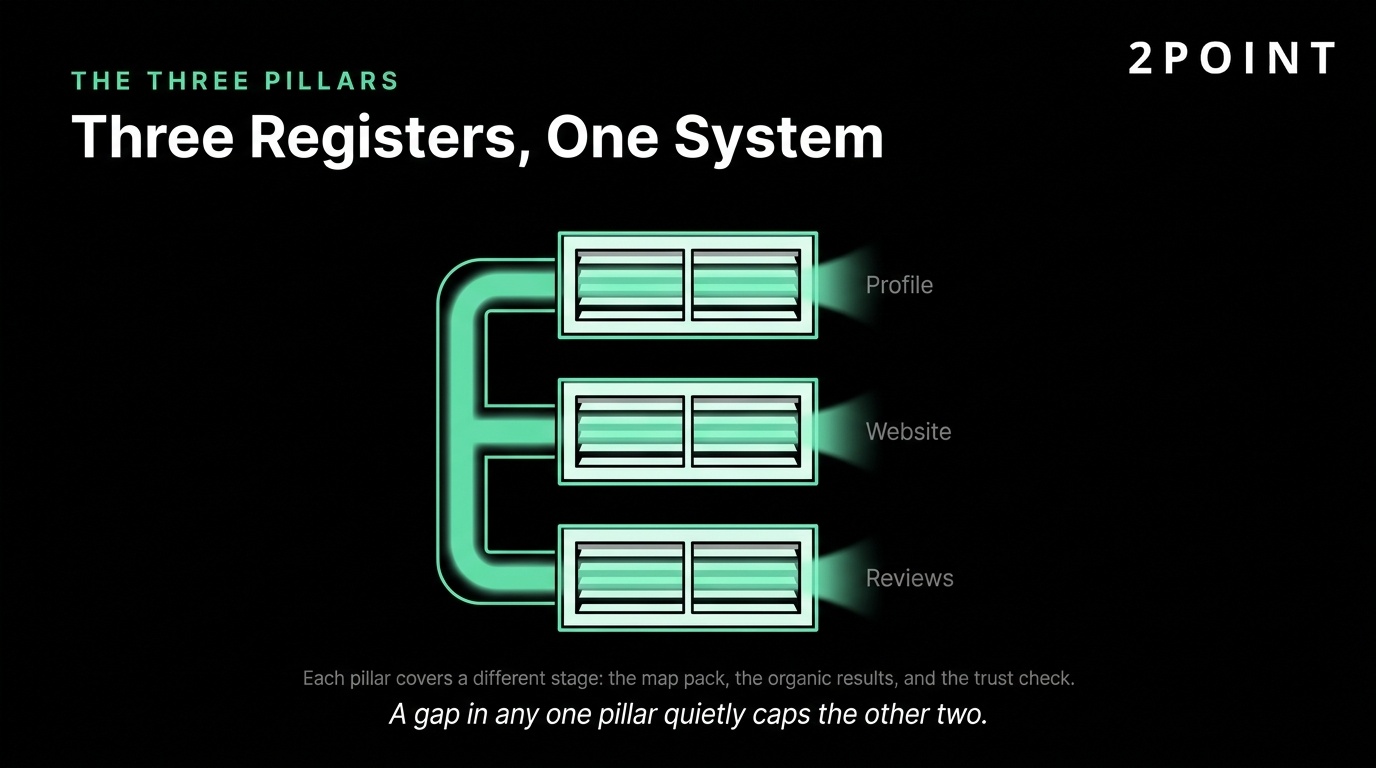 Vent register infographic of three HVAC local SEO pillars: profile, website, reviews
