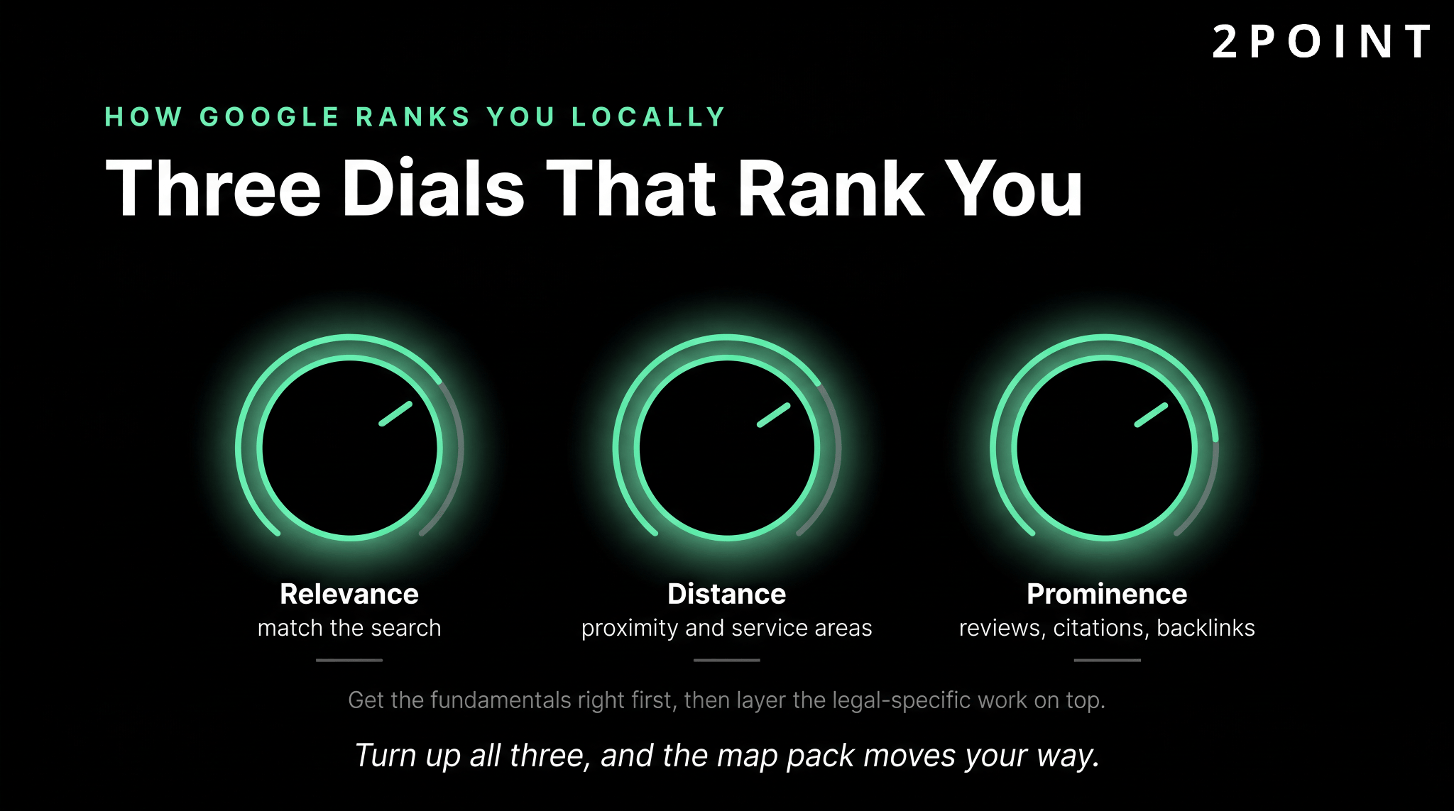 The three dials Google uses to rank lawyers locally: relevance to match the search, distance for proximity, service areas, and prominence built from reviews, citations, and backlinks.
