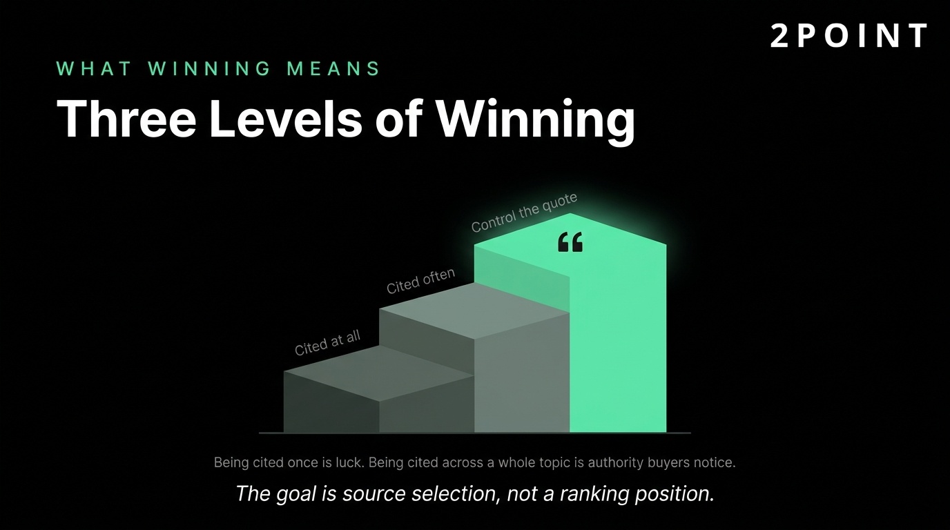 Infographic showing three levels of winning citations on Perplexity: being cited at all, cited often, and controlling the quote