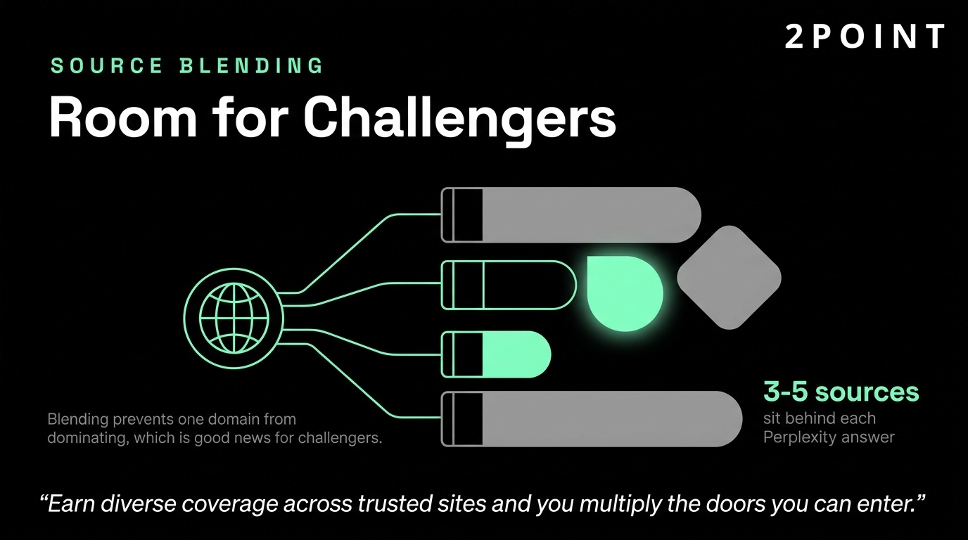 Infographic on Perplexity source blending, showing how 3 to 5 sources sit behind each answer and leave room for challenger brands