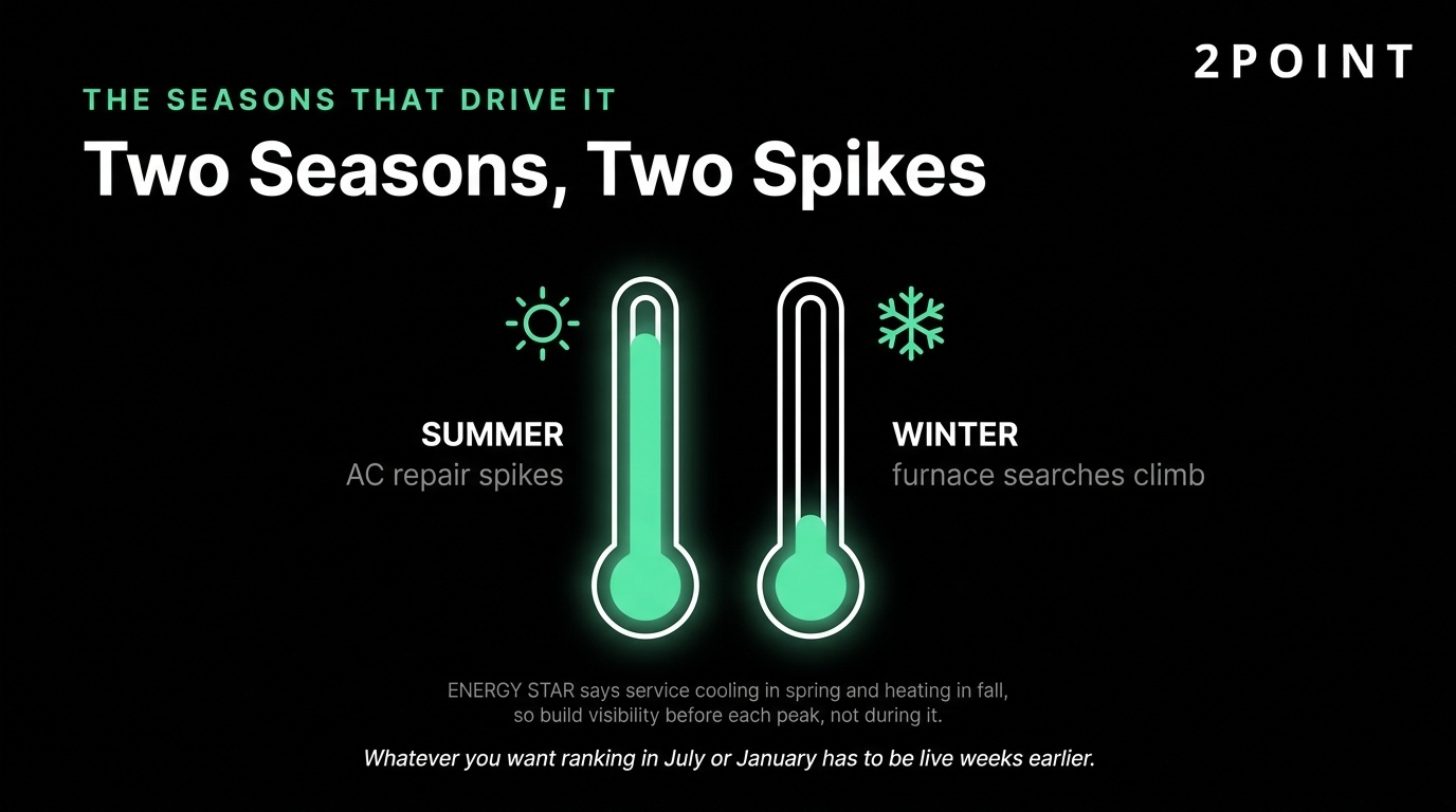 Thermometer infographic showing HVAC search demand spikes in summer and winter