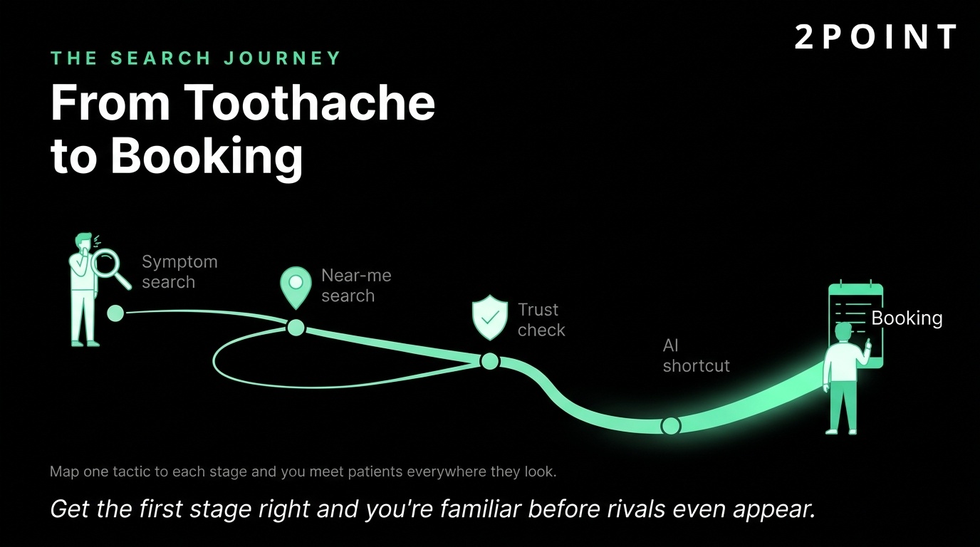 Infographic mapping the dental patient search journey from toothache to booking, across symptom search, near-me search, trust check, and AI shortcut