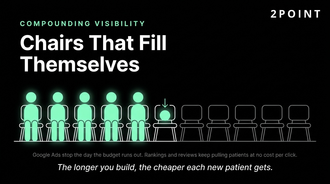 Waiting room chairs infographic showing how chiropractic SEO compounds over time