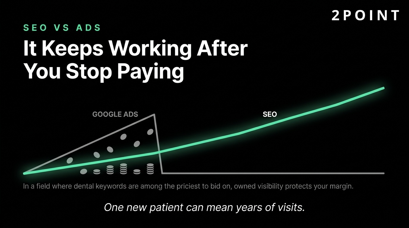 Infographic comparing dental SEO versus Google Ads, showing how SEO keeps driving patients after you stop paying
