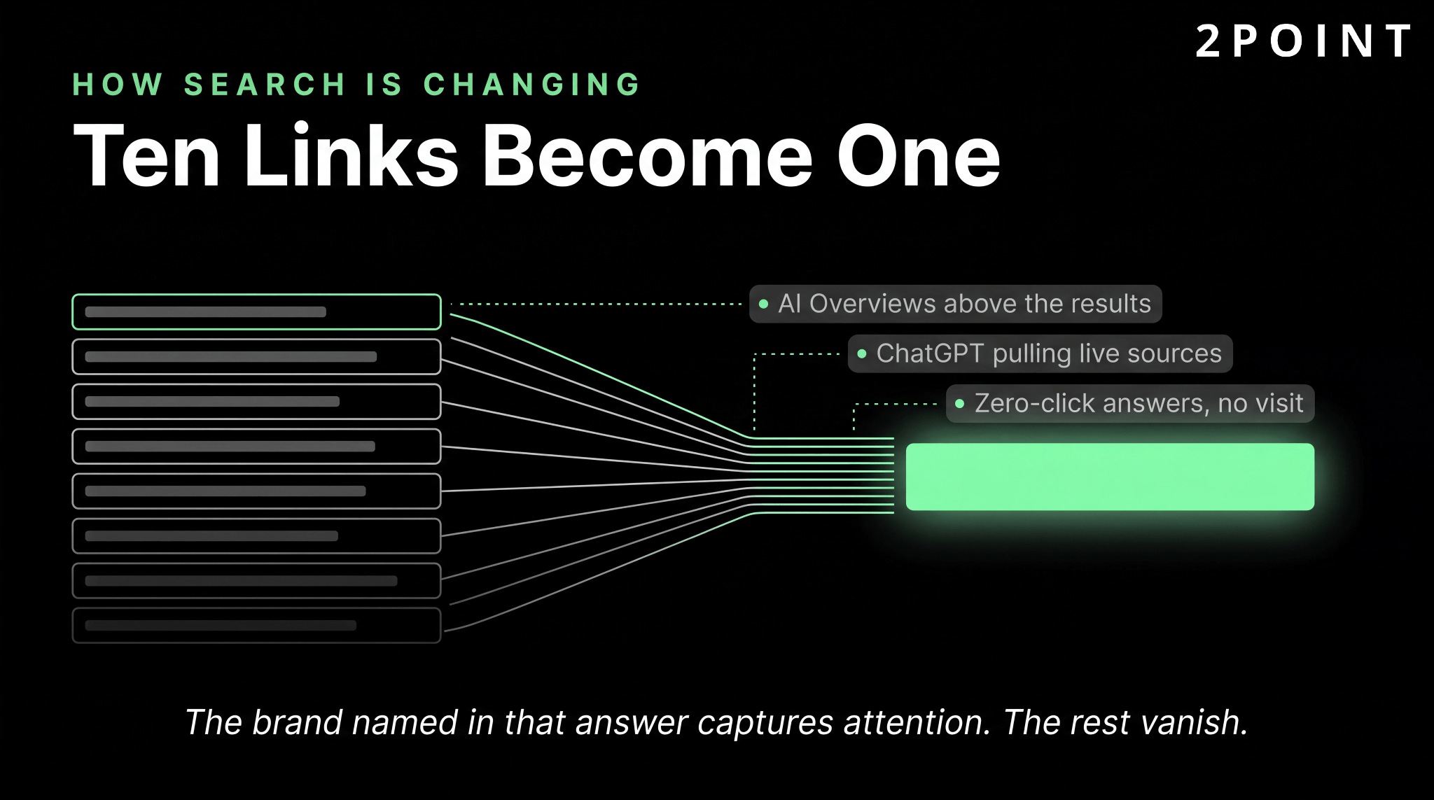 How search is changing as ten links become one.