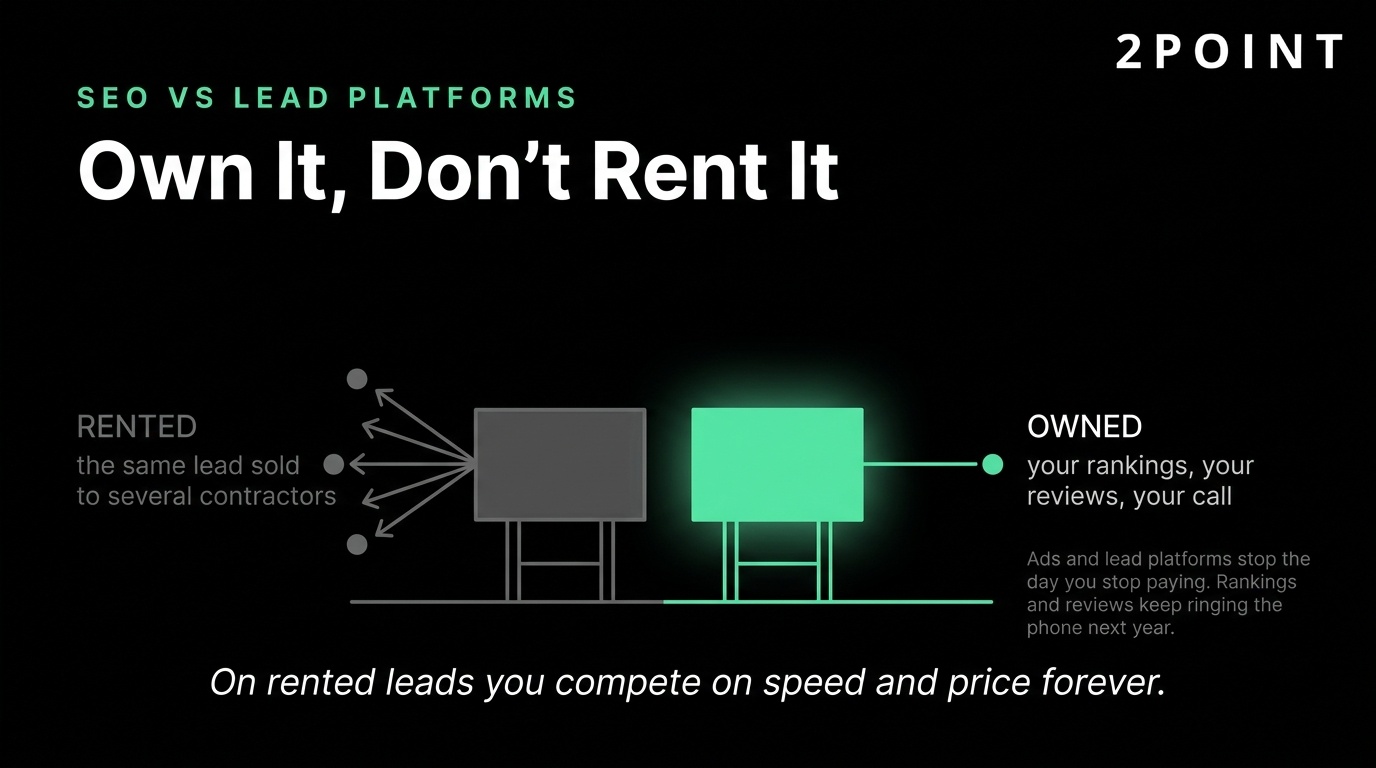 Infographic comparing SEO versus lead platforms, showing how owned rankings and reviews beat rented leads sold to many contractors
