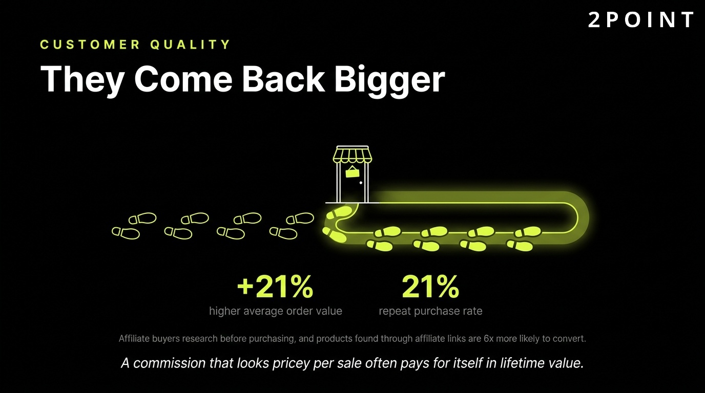 Affiliate-sourced customer quality: they come back bigger, with higher lifetime value.