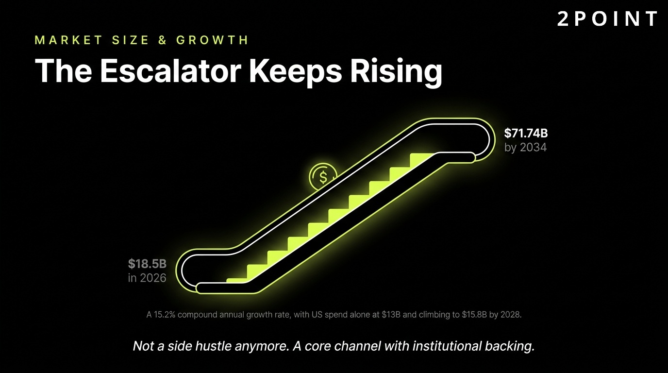 Affiliate marketing market size on a rising escalator: growth continues year over year.