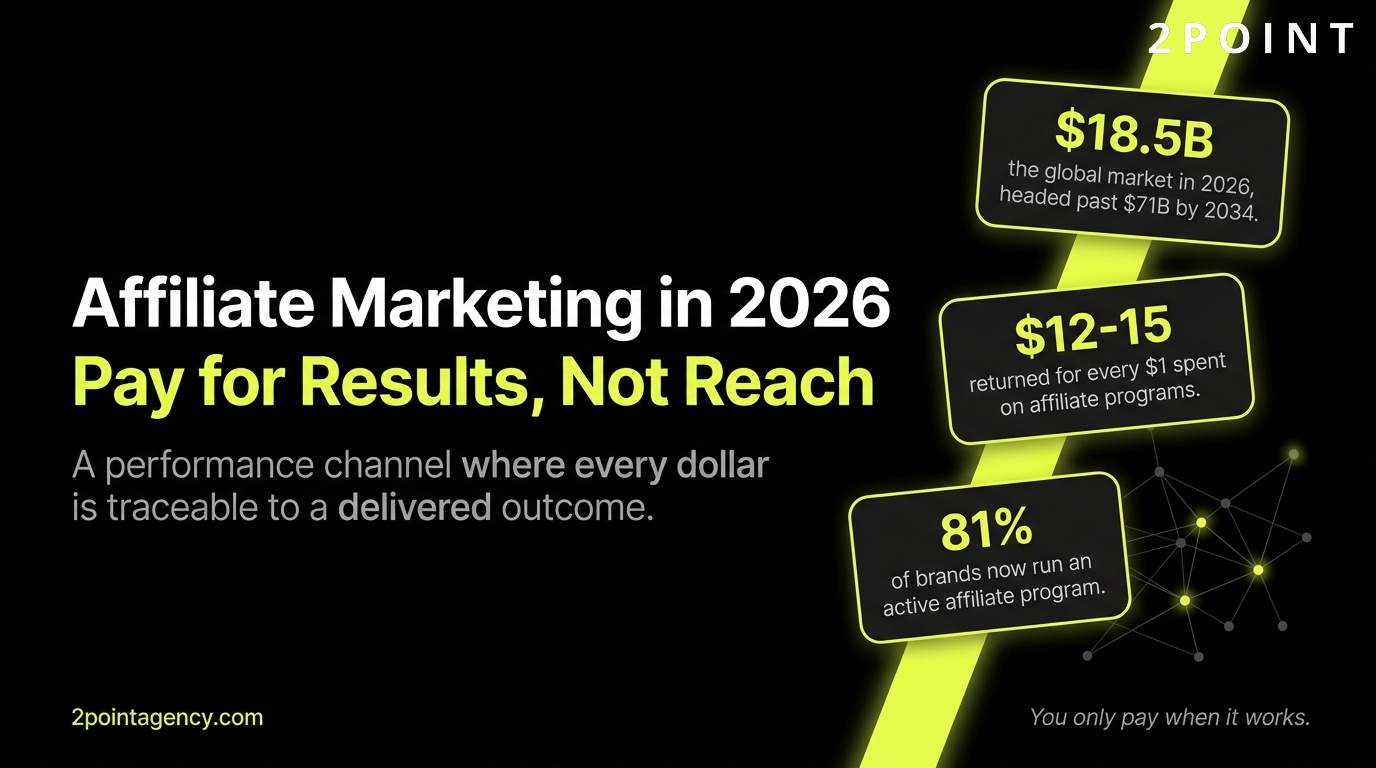 Affiliate Marketing in 2026: pay for results, not reach. 2POINT Agency cover graphic.