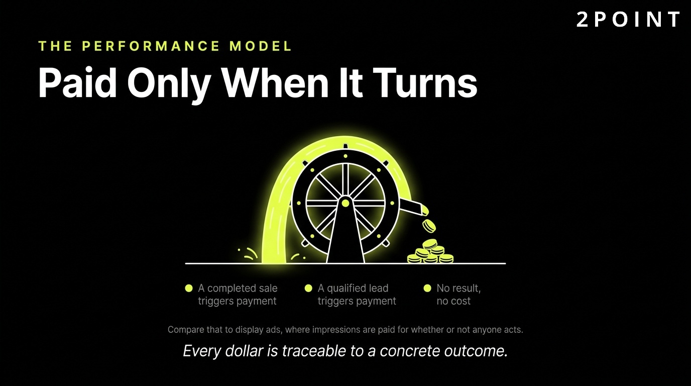 The affiliate performance model: the partner only gets paid when the sale turns.