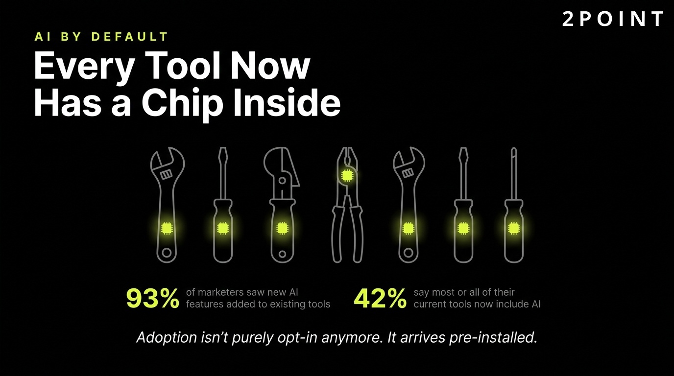 AI by default in the marketing stack: every tool now has a chip built in, not bolted on.