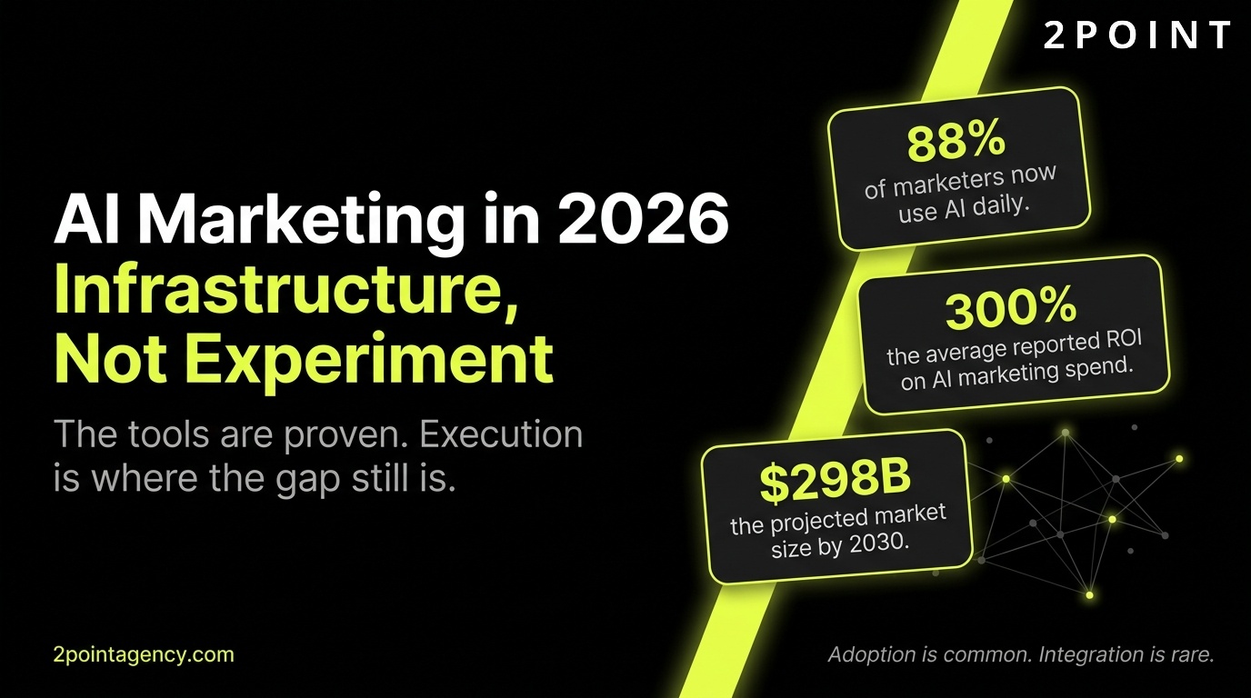 AI Marketing in 2026: infrastructure, not experiment. 2POINT Agency cover graphic.