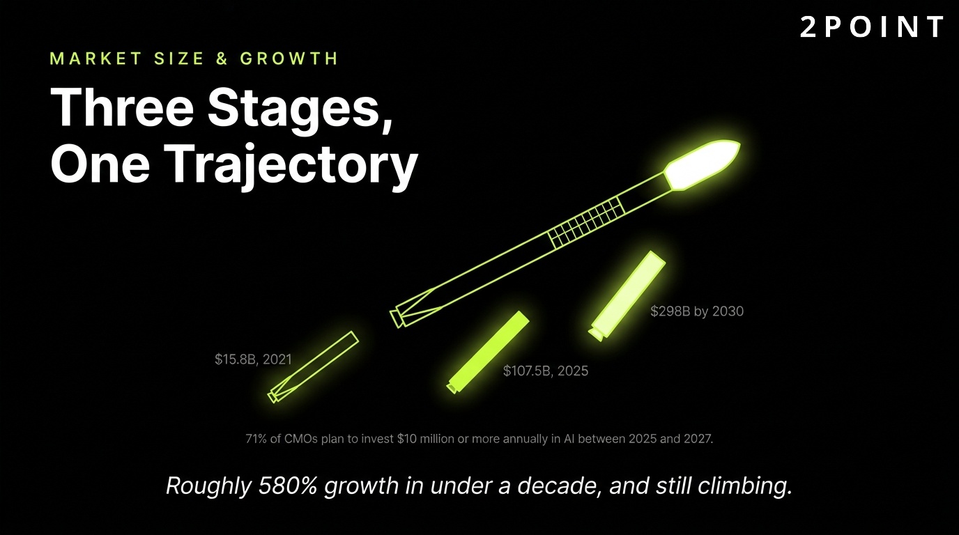 AI marketing market size: three growth stages, one upward trajectory.