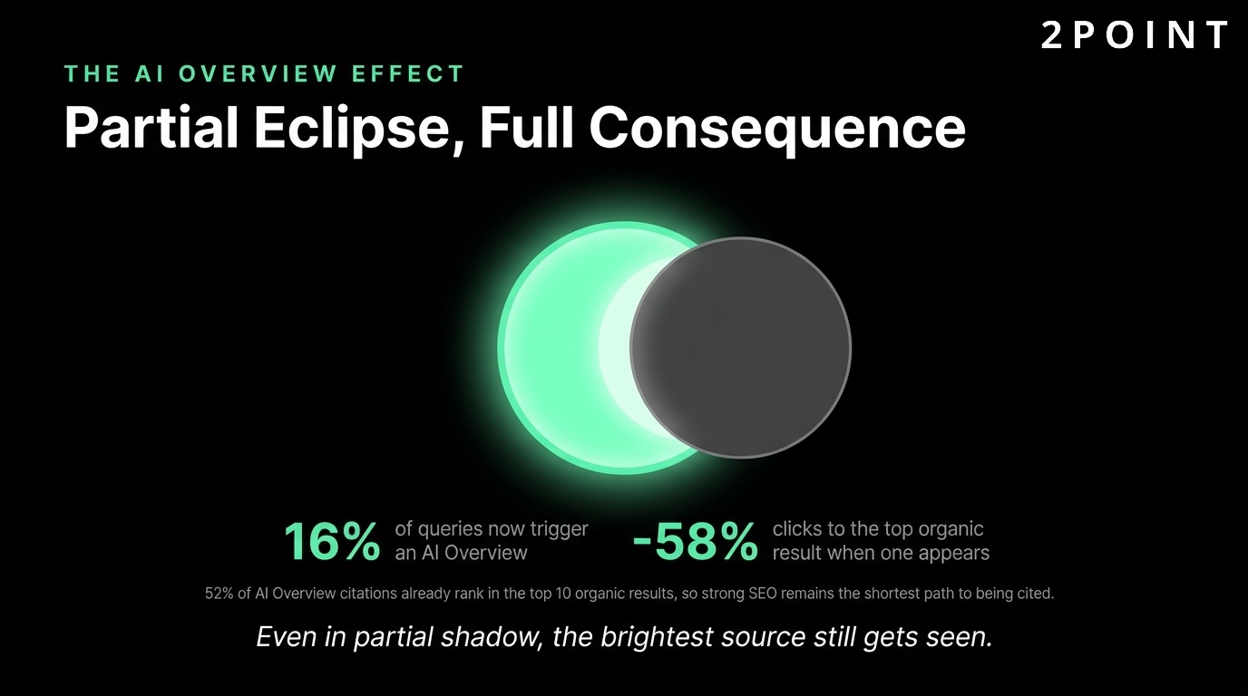 The AI Overview effect on search: a partial eclipse of the page, a full consequence for organic clicks.
