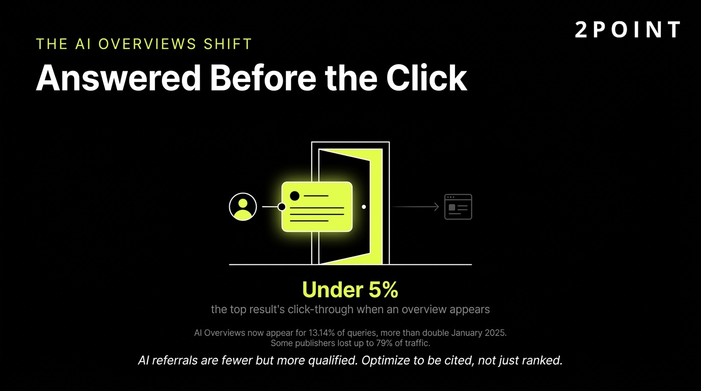 Google AI Overviews answer the question before the click, compressing organic traffic for publishers.