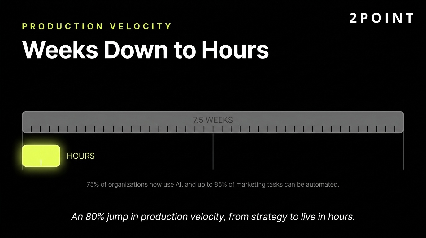 AI production velocity in marketing: campaign work compressed from weeks to hours.