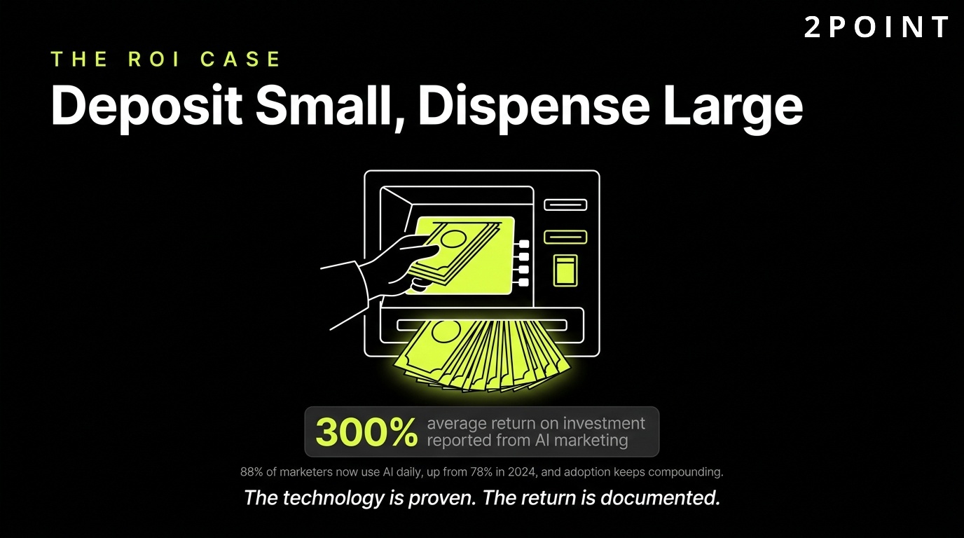 The AI marketing ROI case: deposit small, dispense large, a modest investment paying out well above its size.