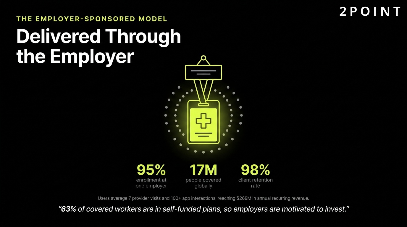 B2B2C employer-sponsored model: healthcare technology sold to the employer and delivered to the employee, illustrated by Maven Clinic.