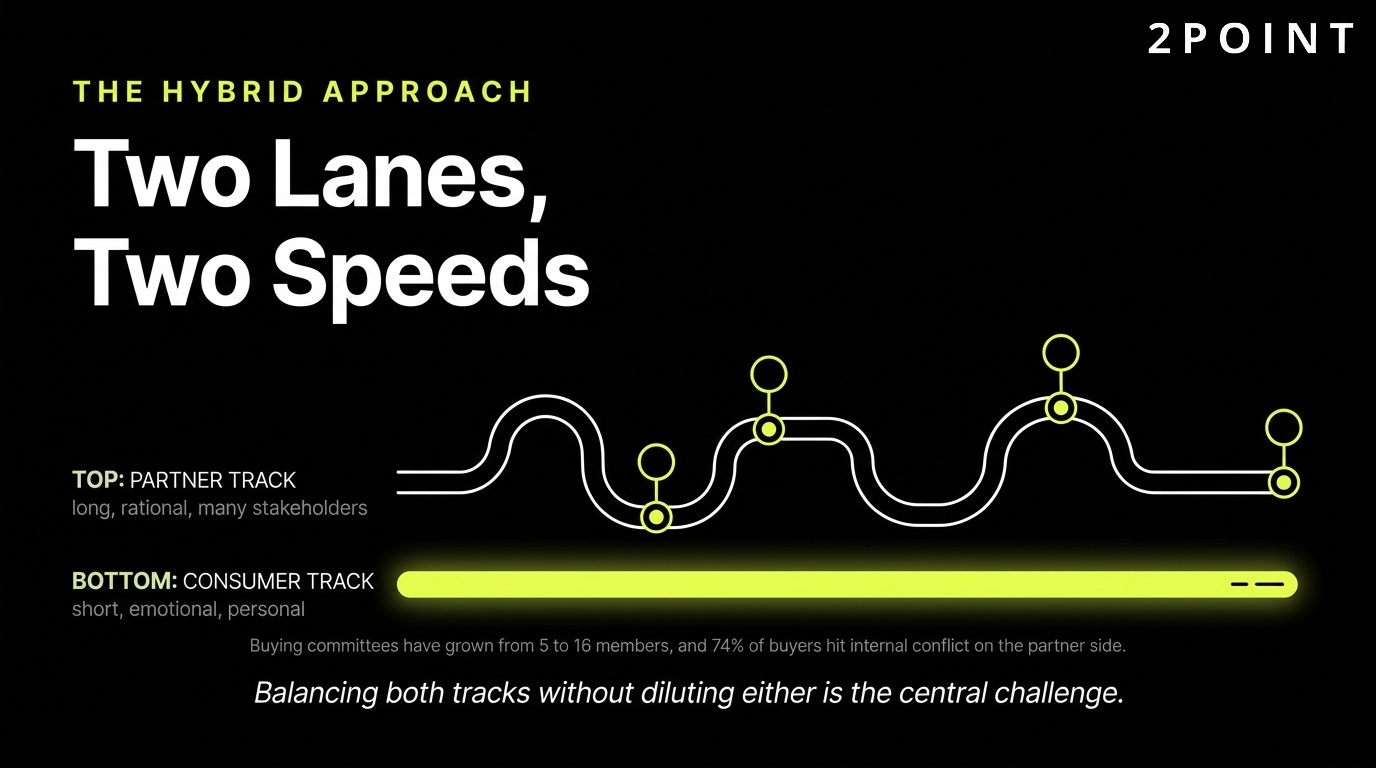 B2B2C hybrid marketing approach: two lanes and two speeds, one aimed at the partner and one at the consumer.