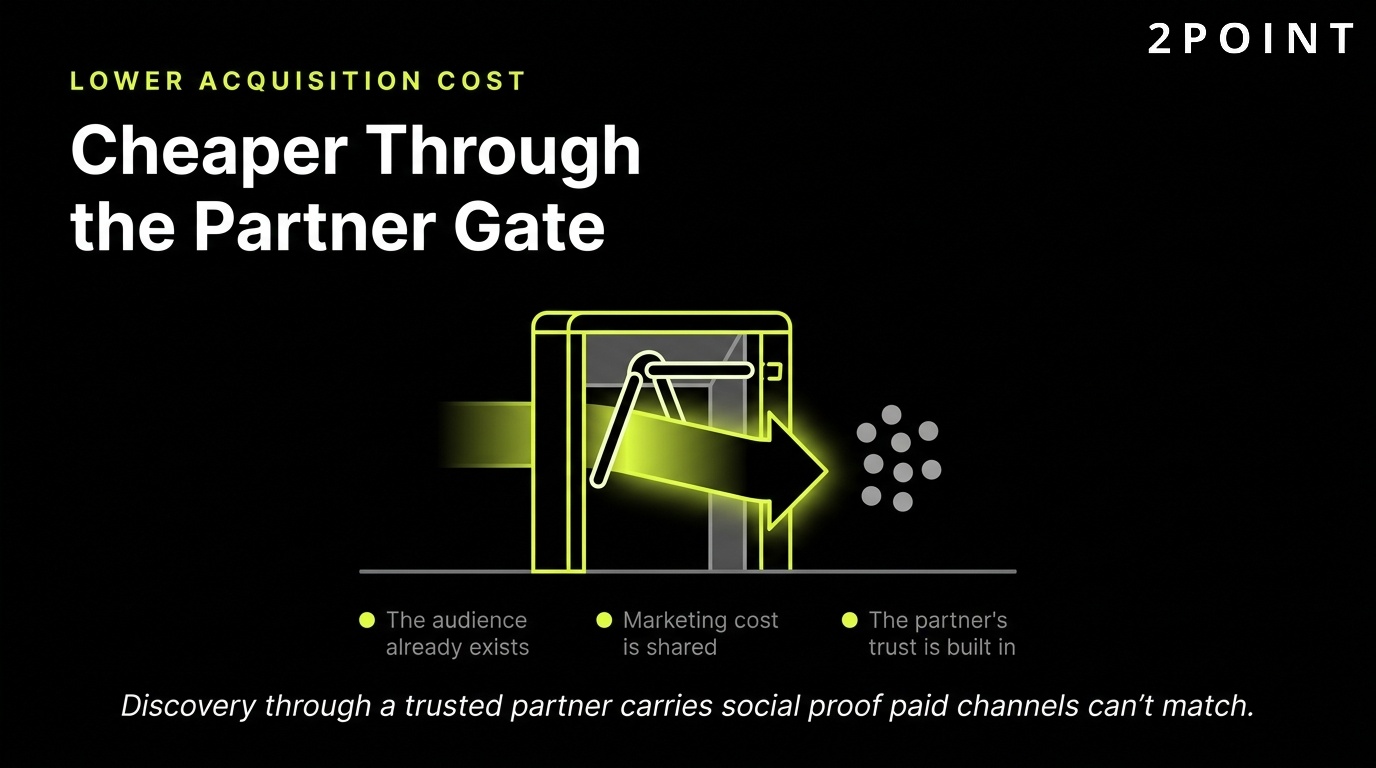 B2B2C lower acquisition cost: customers are cheaper to reach when they arrive through the partner gate.