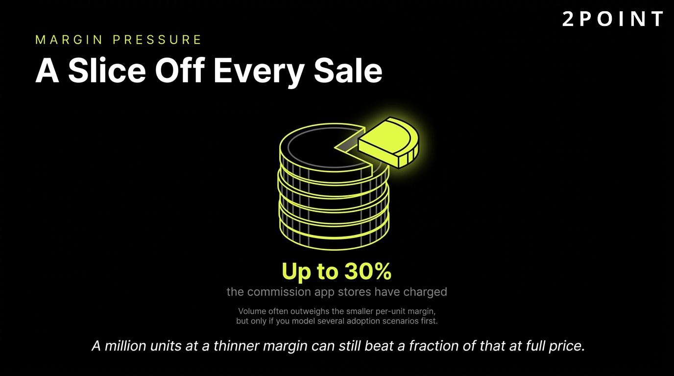 B2B2C margin pressure: partners take a slice off every sale, illustrated as a 30 percent revenue share.