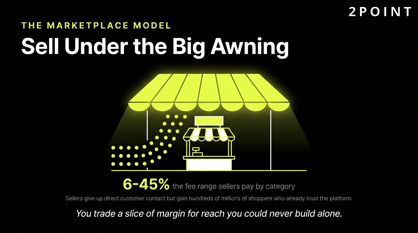 B2B2C marketplace model: independent sellers reaching consumers under a big platform awning like Amazon or the App Store.
