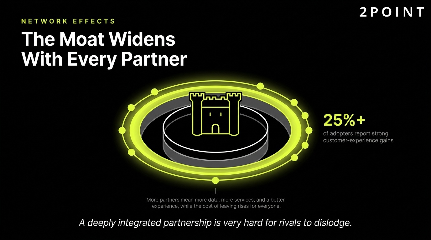B2B2C network effects: the competitive moat widens with every partner added to the platform.