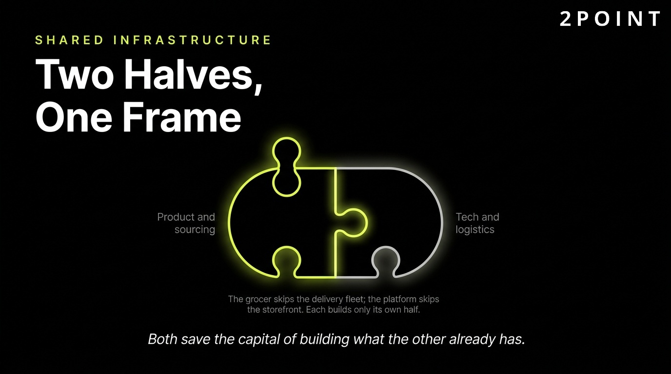 B2B2C shared infrastructure: two halves that fit inside one operational frame to lower unit costs.