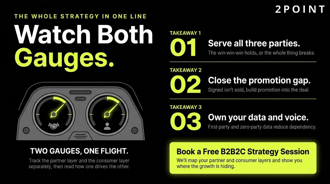 B2B2C strategy CTA: watch both partner and consumer gauges, then book a strategy session with 2POINT.