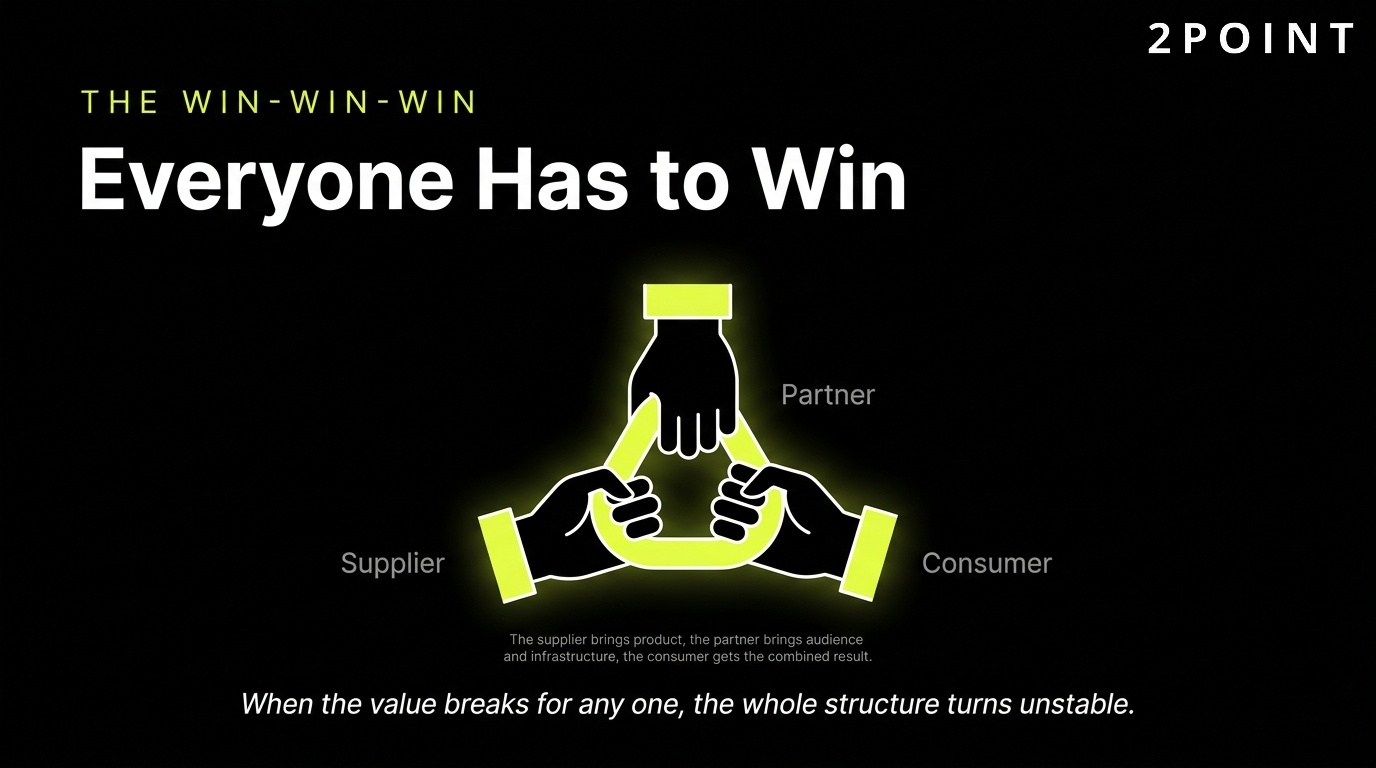 B2B2C is a win-win-win: value flows to the supplier, the partner, and the end consumer.