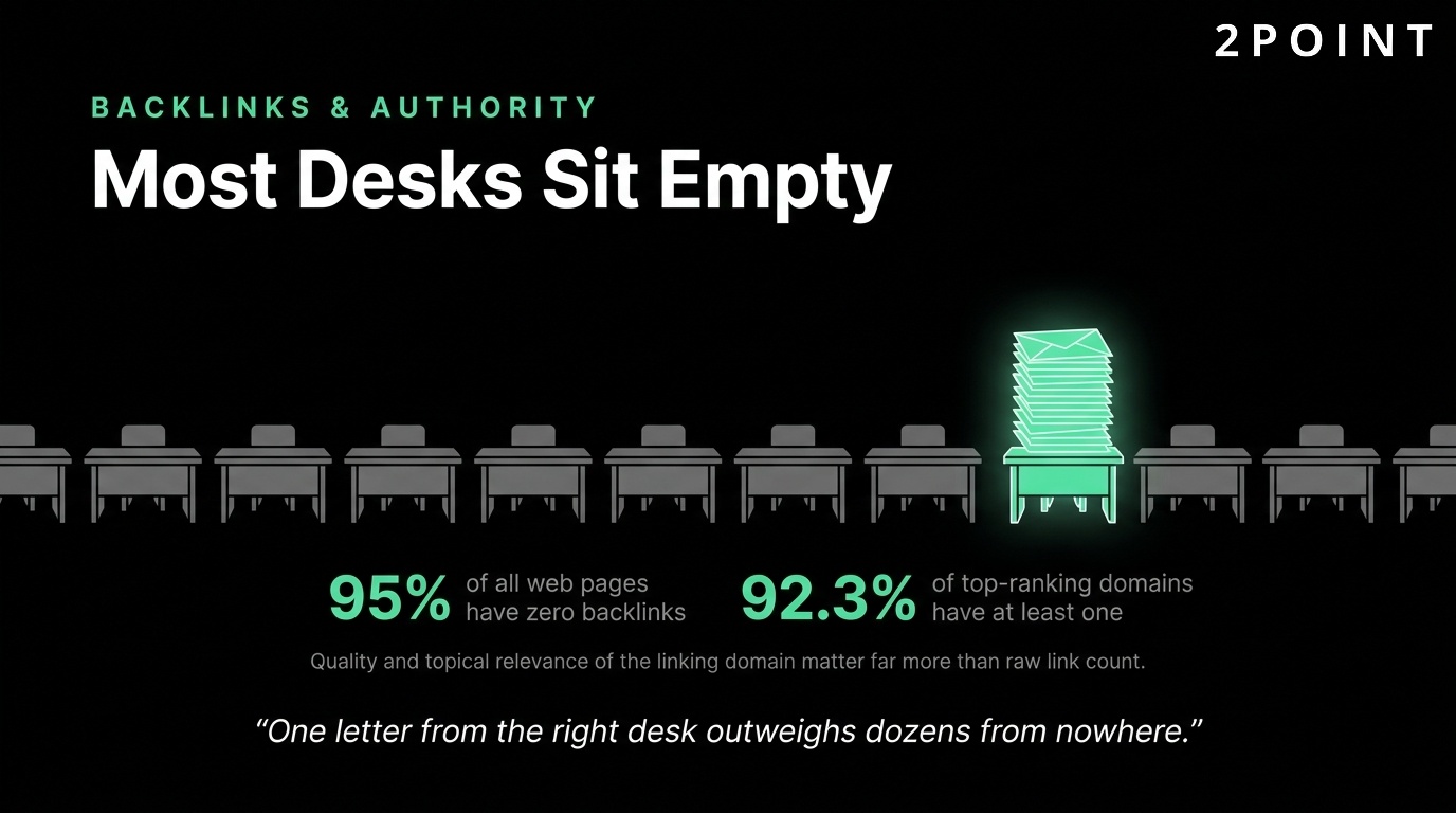 Backlinks and authority: most outreach desks sit empty, which is exactly why a real link is valuable.