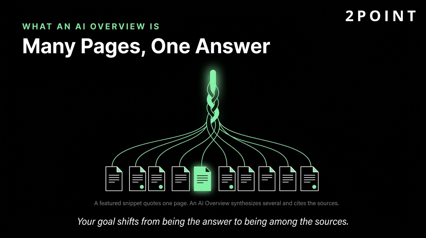 Infographic explaining what an AI Overview is, showing how it synthesizes many pages into one answer and cites multiple sources