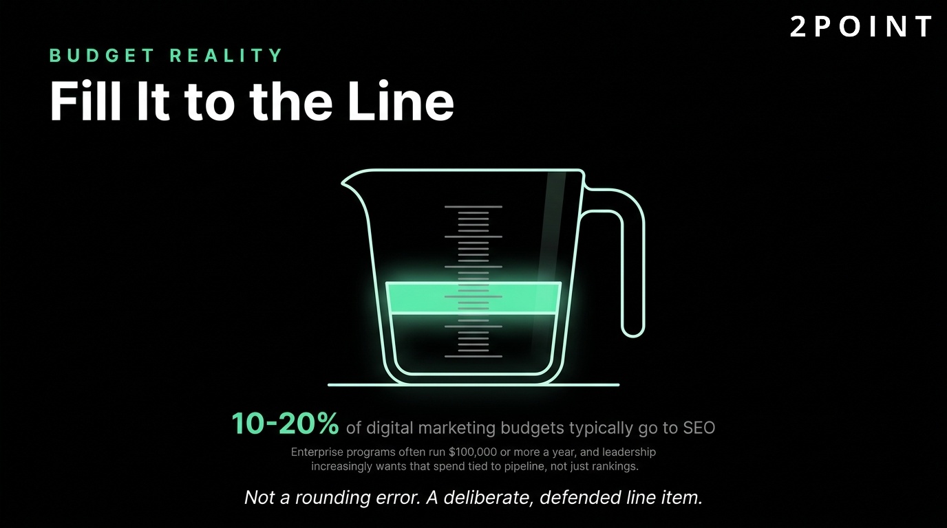 SEO budget reality: fill the investment to the line the market actually requires, not the minimum guess.