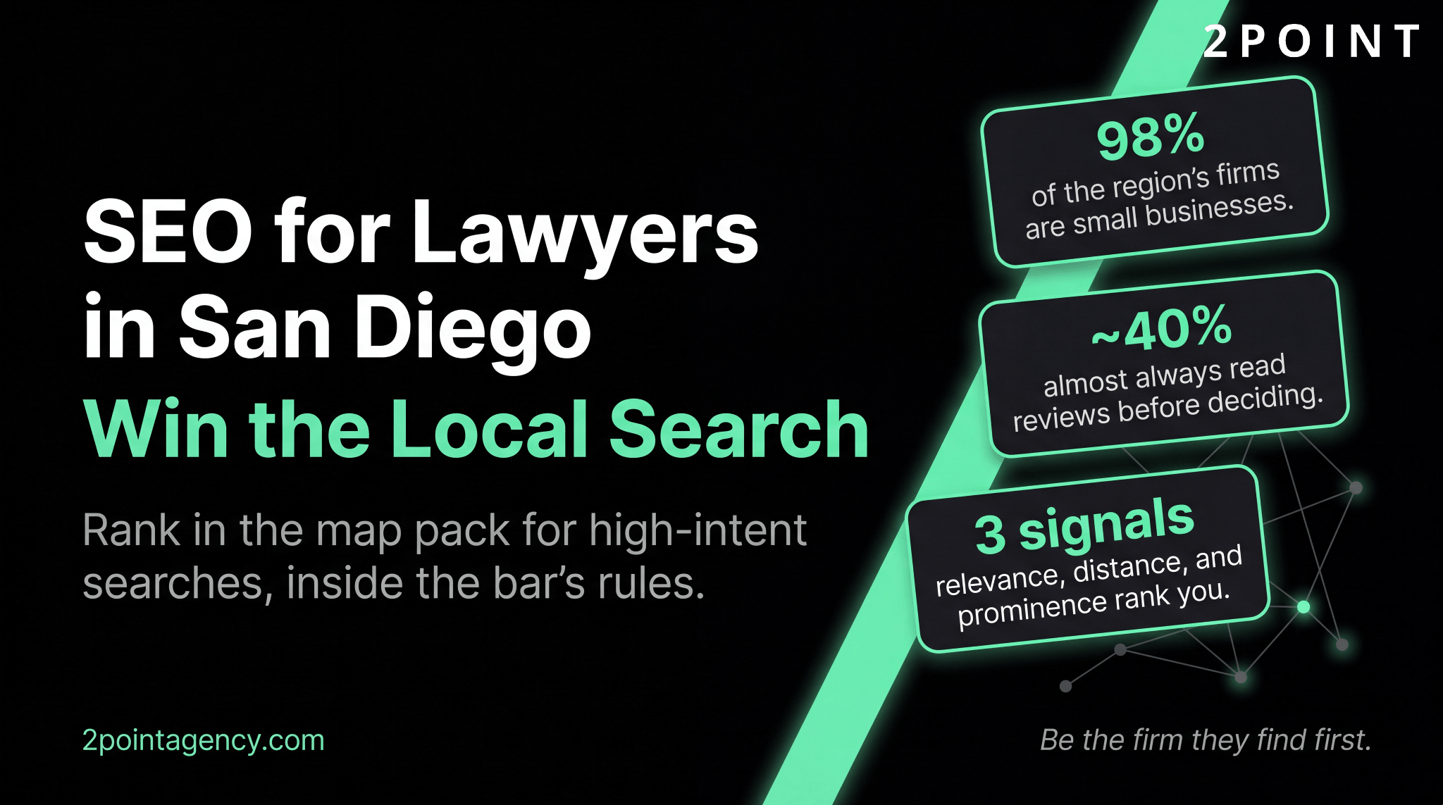 SEO for lawyers in San Diego hero: win the local search with 98 percent small firms in the market, 40 percent of clients reading reviews before deciding, and 3 ranking signals.